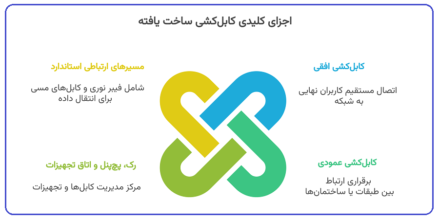 بخشهای اصلی کابل‌کشی ساخت‌یافته